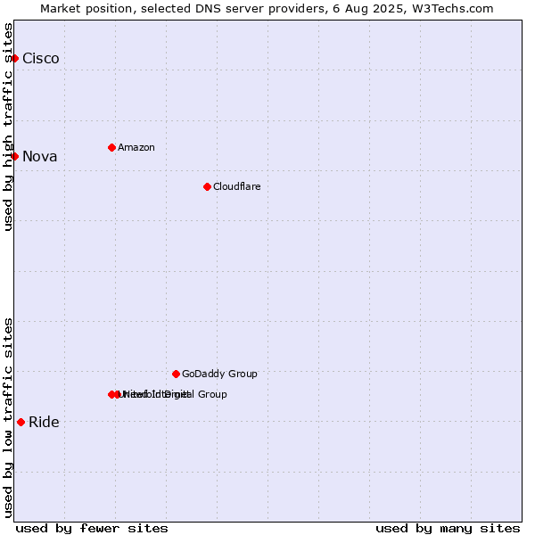 Market position of Ride vs. Nova vs. Cisco