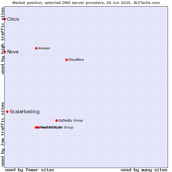Market position of ScalaHosting vs. Nova vs. Cisco