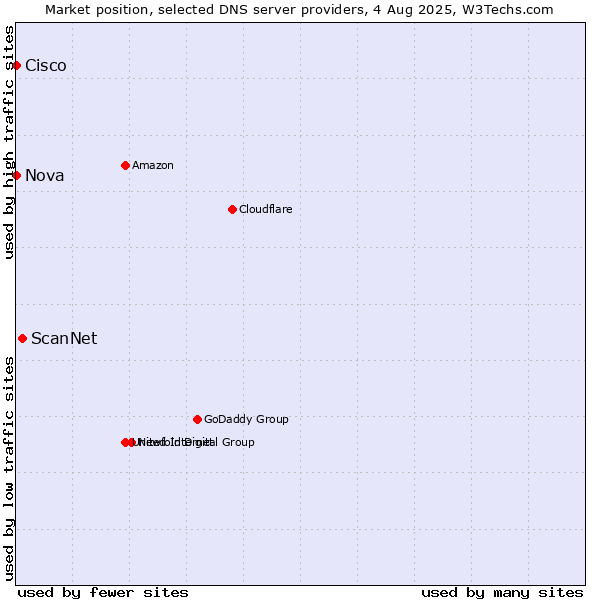 Market position of ScanNet vs. Nova vs. Cisco