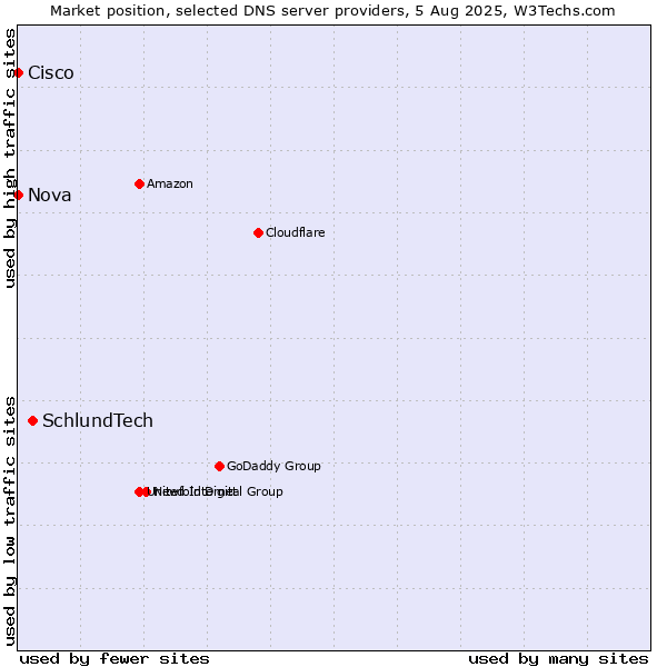 Market position of SchlundTech vs. Nova vs. Cisco