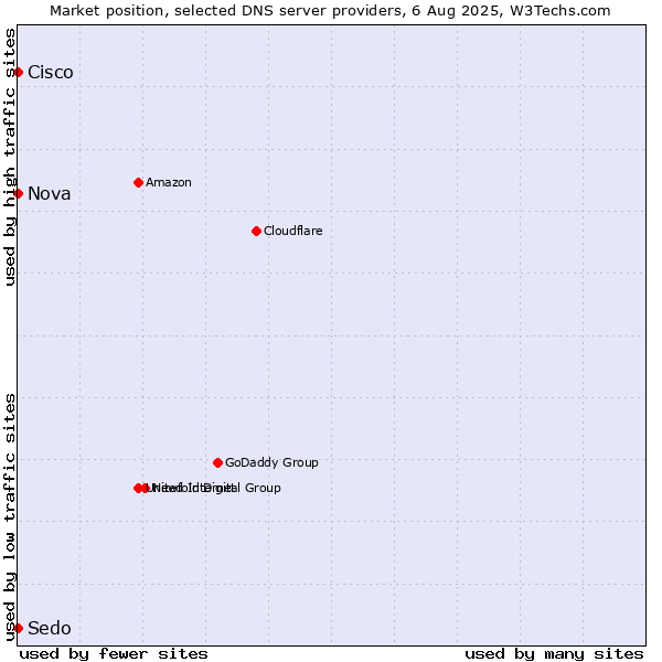 Market position of Nova vs. Cisco vs. Sedo