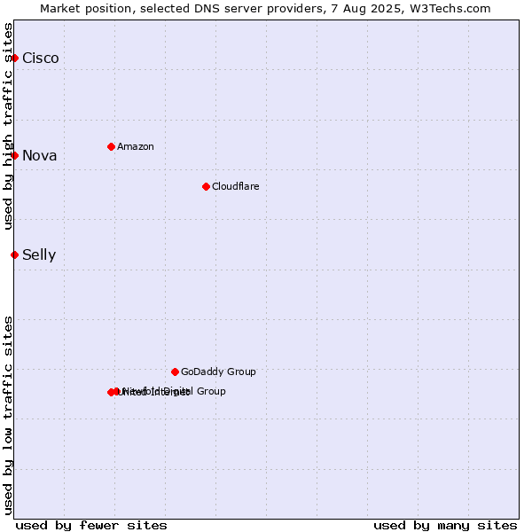 Market position of Selly vs. Nova vs. Cisco