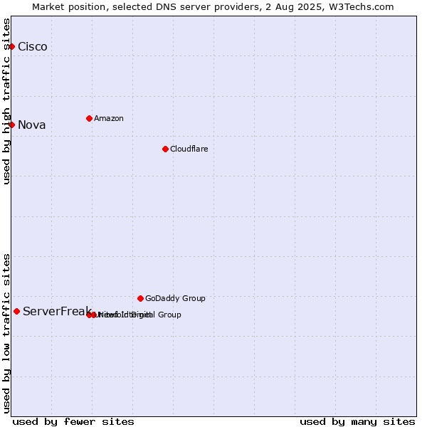 Market position of ServerFreak vs. Nova vs. Cisco