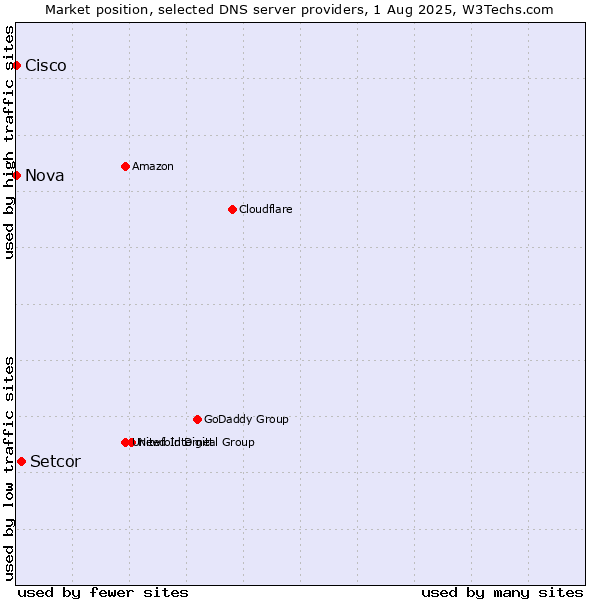 Market position of Setcor vs. Nova vs. Cisco