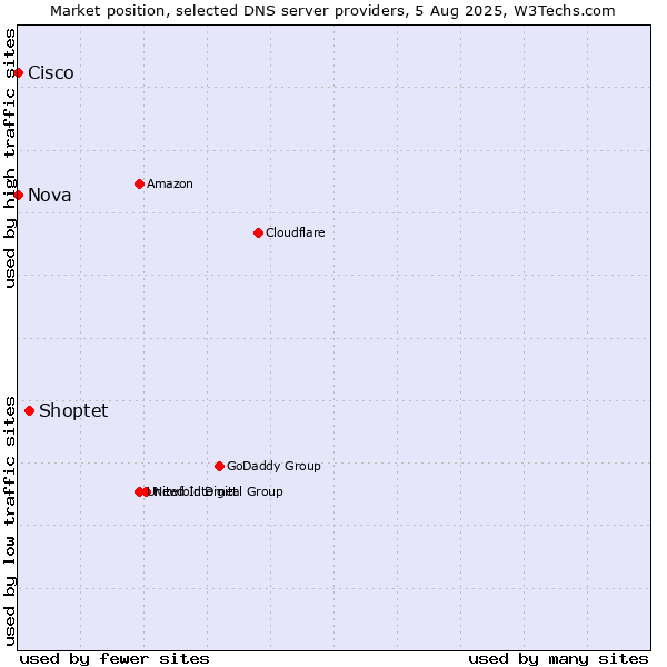 Market position of Shoptet vs. Nova vs. Cisco