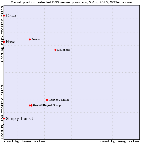 Market position of Simply Transit vs. Nova vs. Cisco