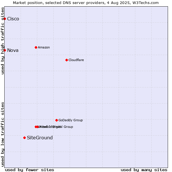 Market position of SiteGround vs. Nova vs. Cisco