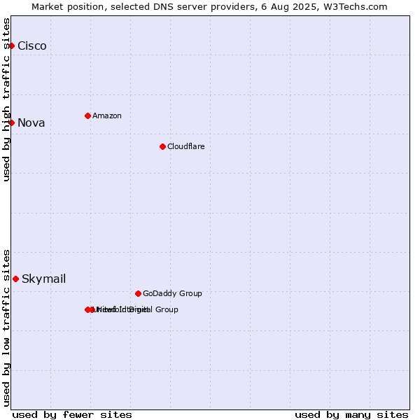 Market position of Skymail vs. Nova vs. Cisco