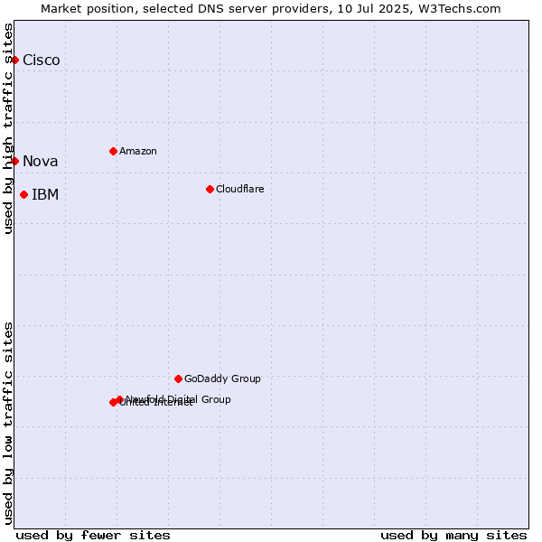 Market position of IBM vs. Nova vs. Cisco