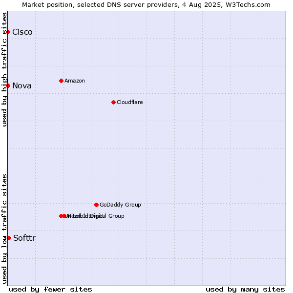 Market position of Softtr vs. Nova vs. Cisco