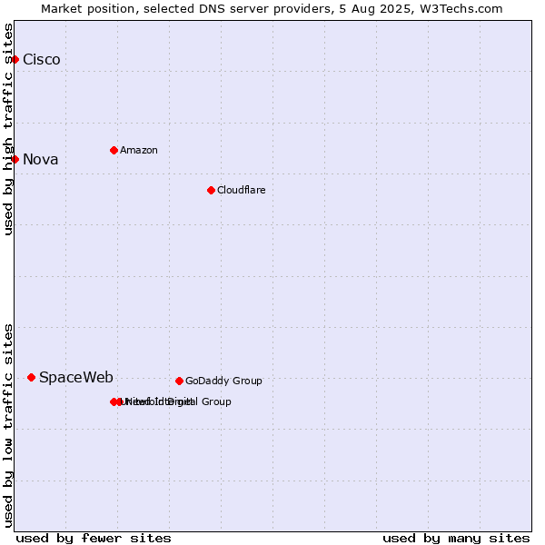 Market position of SpaceWeb vs. Nova vs. Cisco