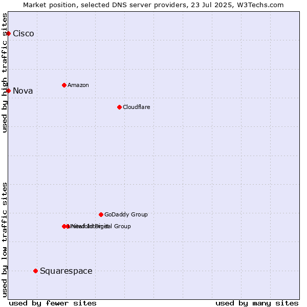 Market position of Squarespace vs. Nova vs. Cisco