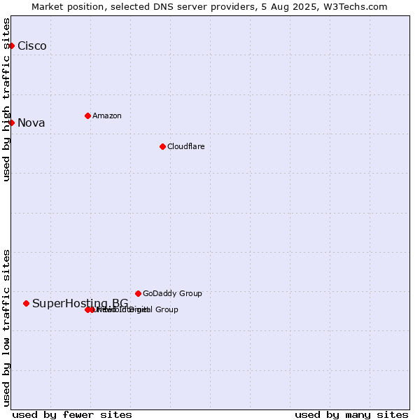 Market position of SuperHosting.BG vs. Nova vs. Cisco
