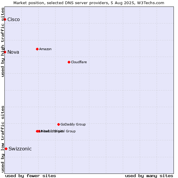 Market position of Swizzonic vs. Nova vs. Cisco