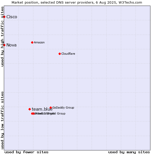Market position of team.blue vs. Nova vs. Cisco
