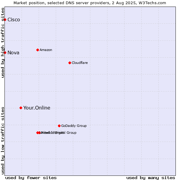 Market position of Your.Online vs. Nova vs. Cisco