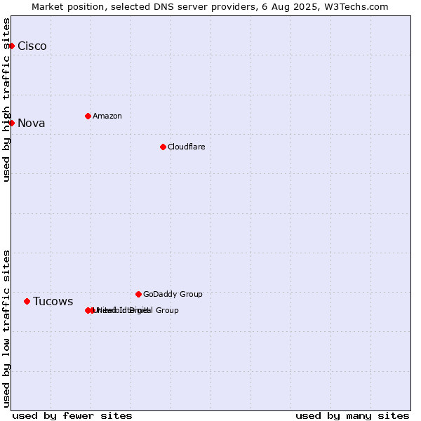 Market position of Tucows vs. Nova vs. Cisco