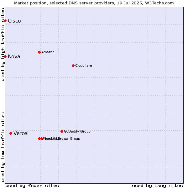 Market position of Vercel vs. Nova vs. Cisco