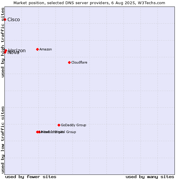 Market position of Verizon vs. Nova vs. Cisco