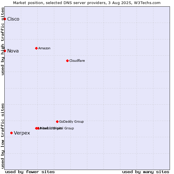 Market position of Verpex vs. Nova vs. Cisco