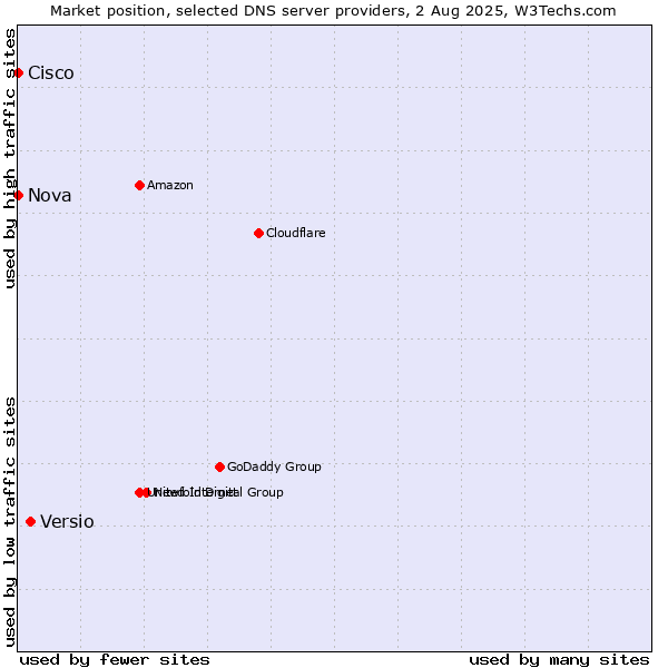 Market position of Versio vs. Nova vs. Cisco