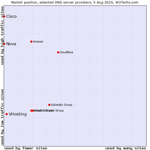 Market position of VHosting vs. Nova vs. Cisco
