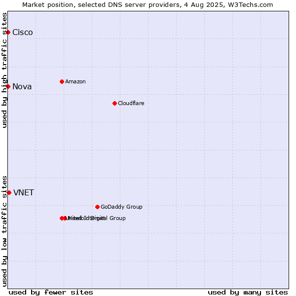 Market position of VNET vs. Nova vs. Cisco