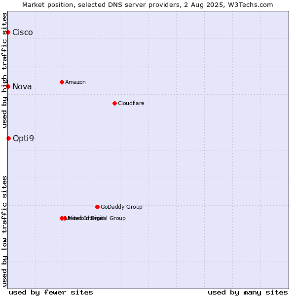 Market position of Opti9 vs. Nova vs. Cisco