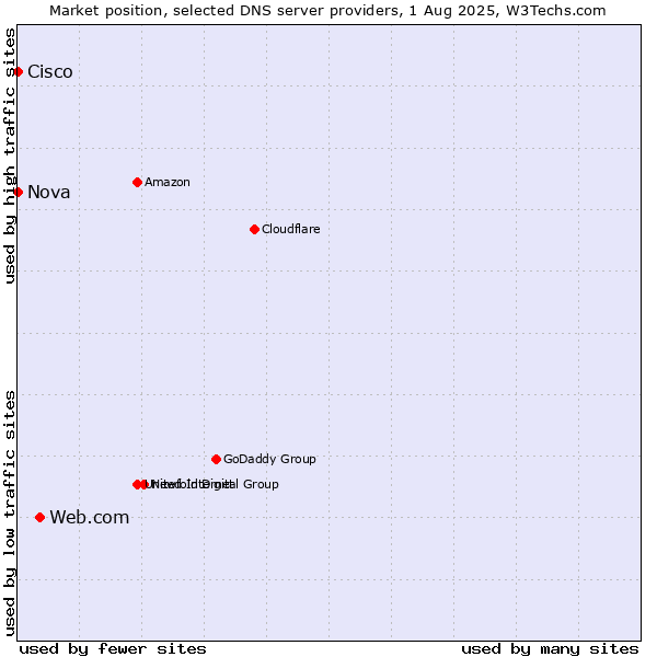 Market position of Web.com vs. Nova vs. Cisco