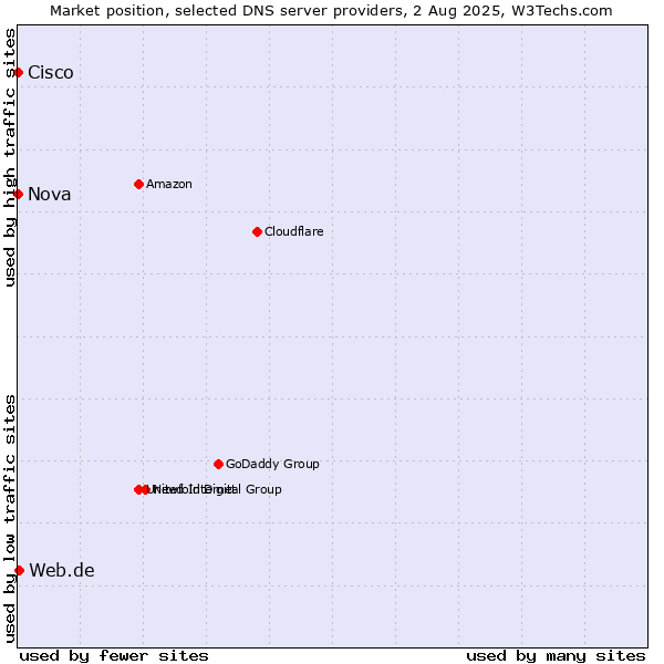 Market position of Web.de vs. Nova vs. Cisco