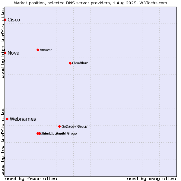 Market position of Webnames vs. Nova vs. Cisco
