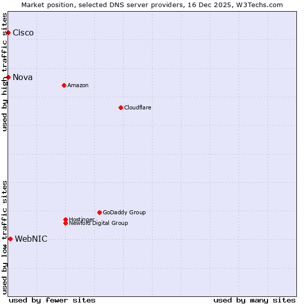 Market position of WebNIC vs. Nova vs. Cisco