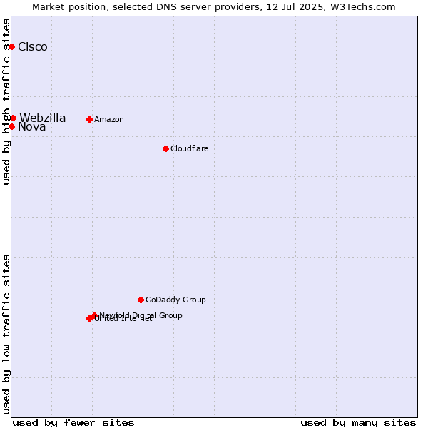 Market position of Webzilla vs. Nova vs. Cisco