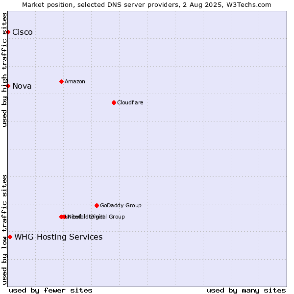 Market position of WHG Hosting Services vs. Nova vs. Cisco