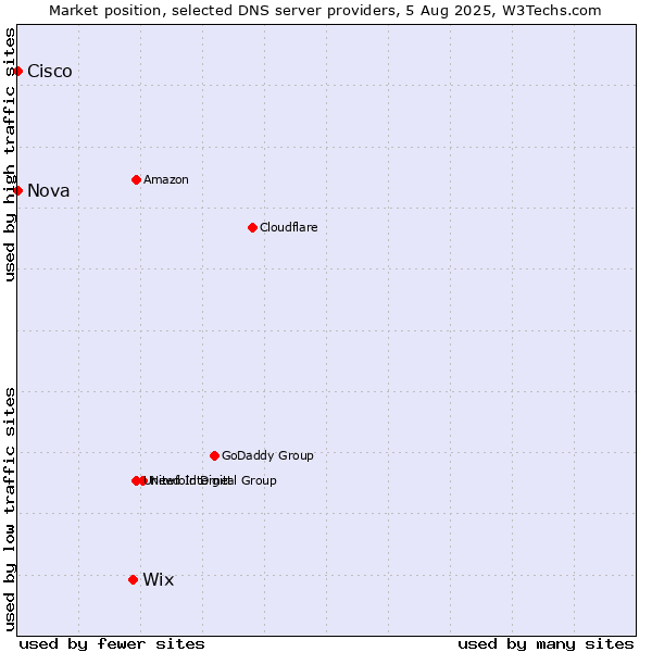 Market position of Wix vs. Nova vs. Cisco