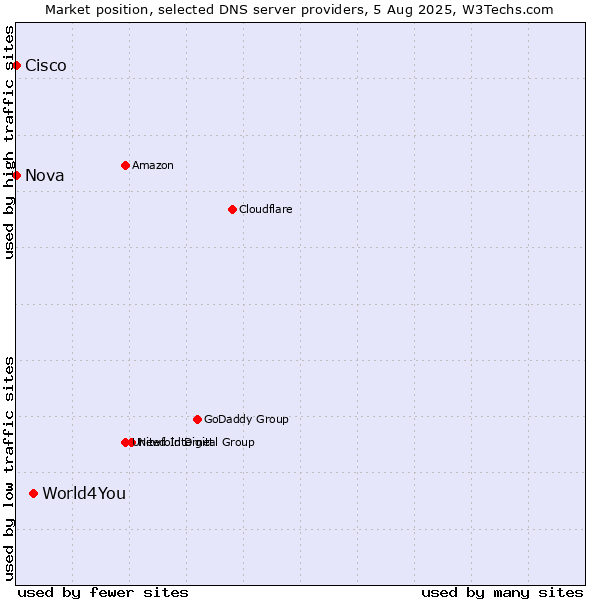 Market position of World4You vs. Nova vs. Cisco
