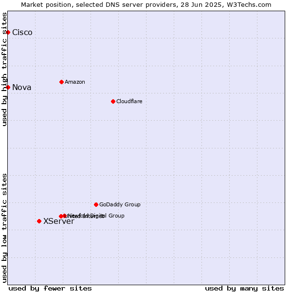 Market position of XServer vs. Nova vs. Cisco