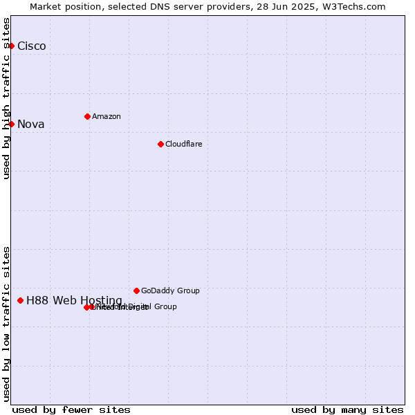 Market position of H88 Web Hosting vs. Nova vs. Cisco
