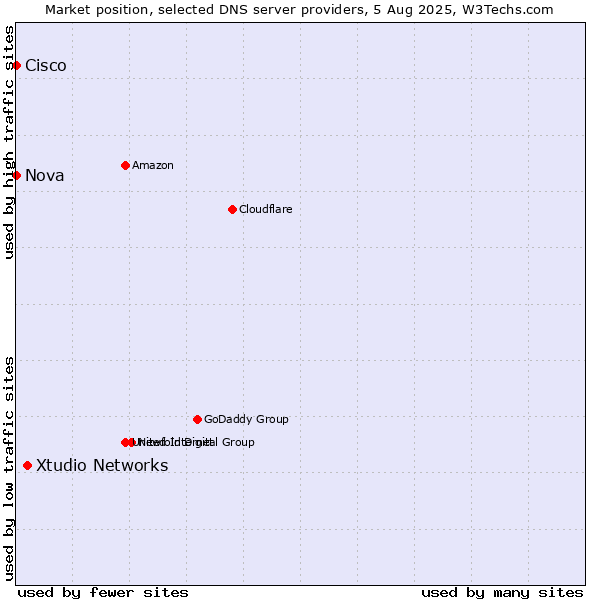 Market position of Xtudio Networks vs. Nova vs. Cisco