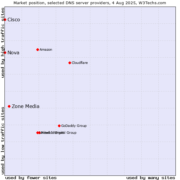 Market position of Zone Media vs. Nova vs. Cisco