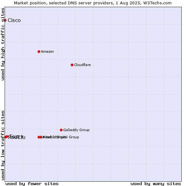Market position of Fozzy vs. Root.lu vs. Cisco