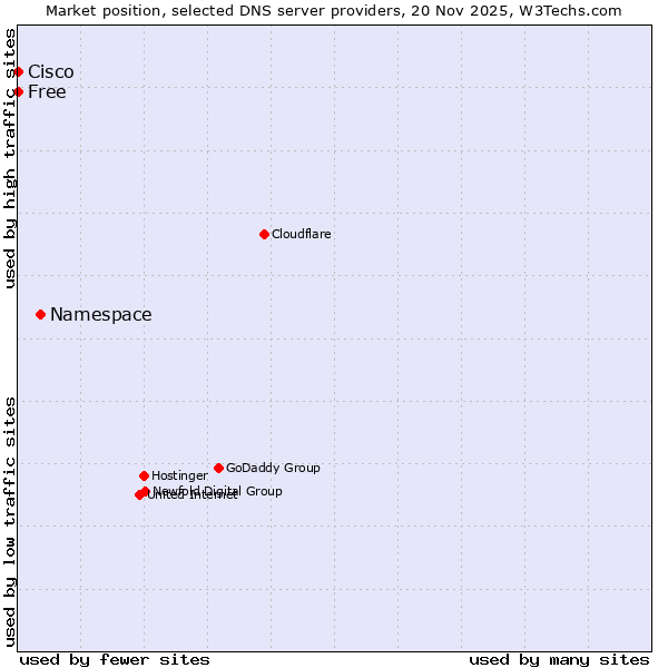 Market position of Namespace vs. Free vs. Cisco