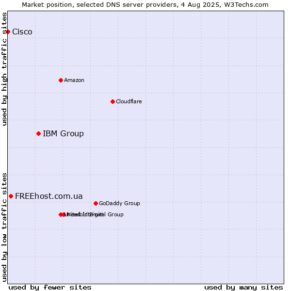 Market position of IBM Group vs. FREEhost.com.ua vs. Cisco