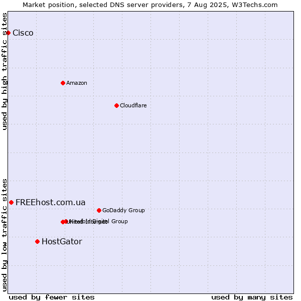Market position of HostGator vs. FREEhost.com.ua vs. Cisco