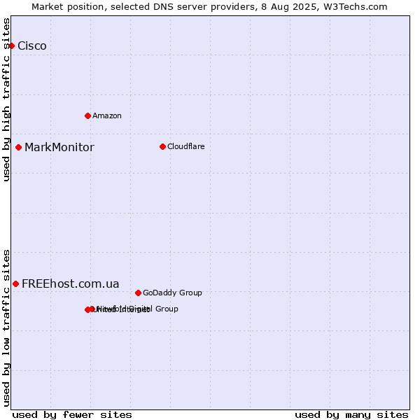 Market position of MarkMonitor vs. FREEhost.com.ua vs. Cisco