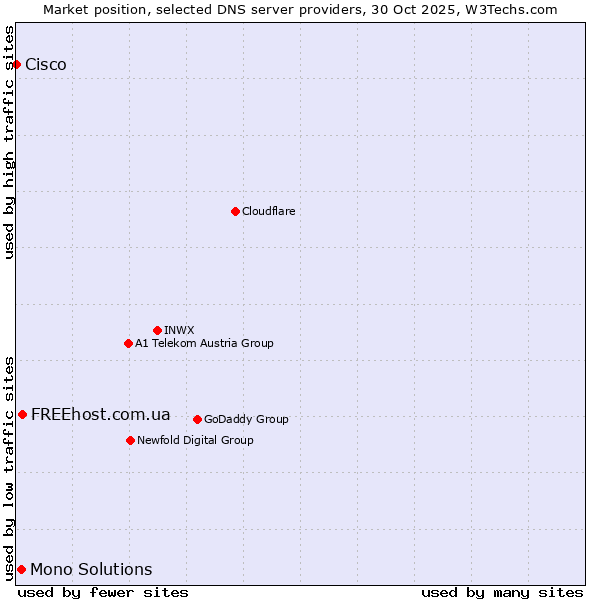 Market position of FREEhost.com.ua vs. Mono Solutions vs. Cisco