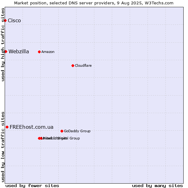 Market position of FREEhost.com.ua vs. Webzilla vs. Cisco