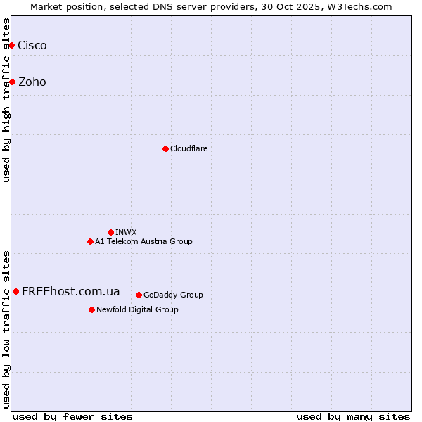 Market position of FREEhost.com.ua vs. Zoho vs. Cisco