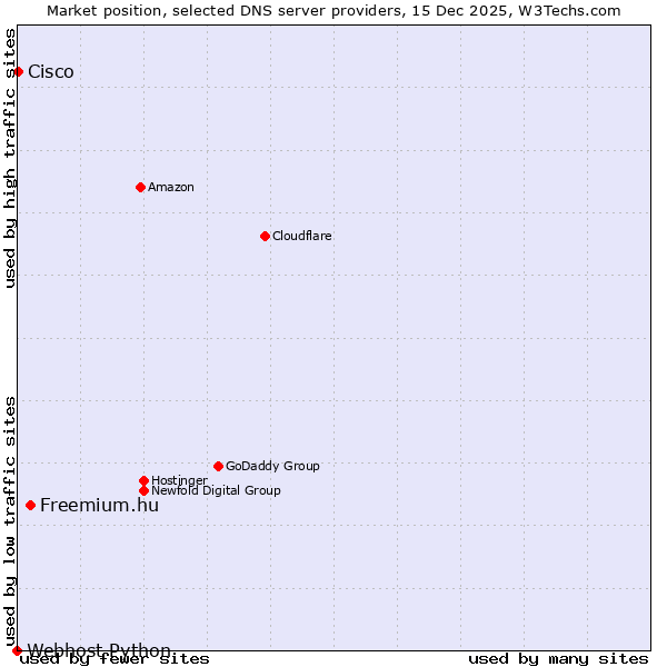 Market position of Freemium.hu vs. Cisco vs. Webhost Python