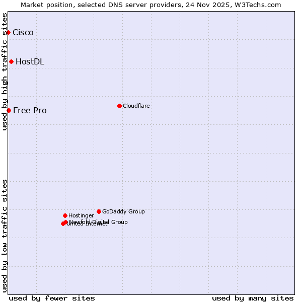 Market position of HostDL vs. Free Pro vs. Cisco